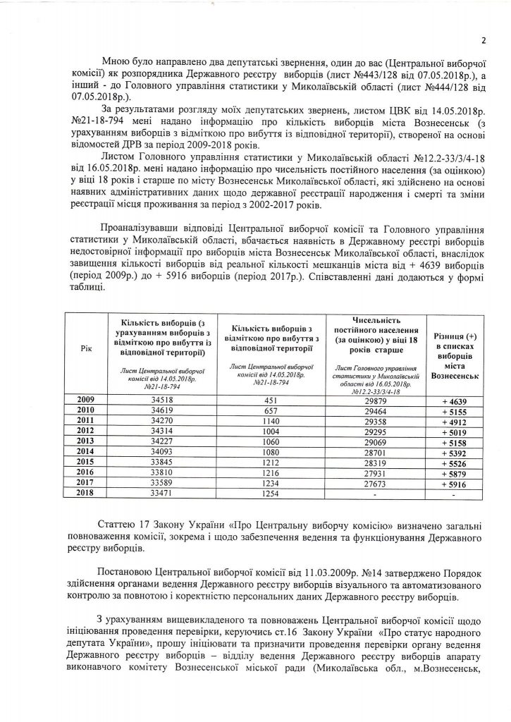 Нардеп Артем Ильюк попросил главу ЦИК проверить отдел ведения Государственного реестра избирателей Вознесенска – уж очень много «мертвых душ» 3