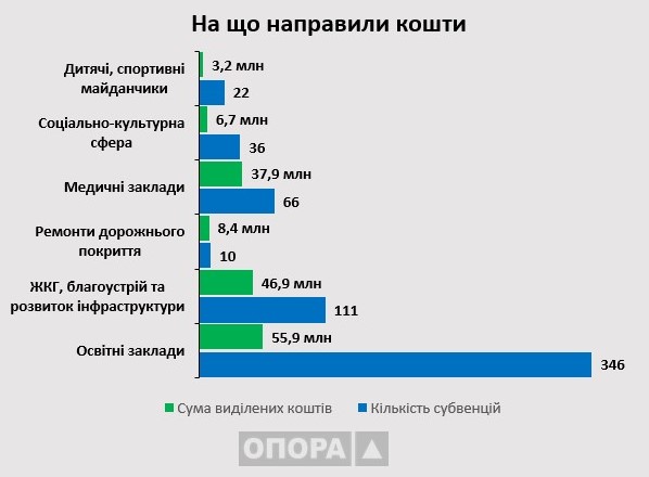 Госсубвенции на мажоритарные округа Николаевщины выросли вдвое, больше всего "поливают" округа Вадатурского и Корнацкого 3