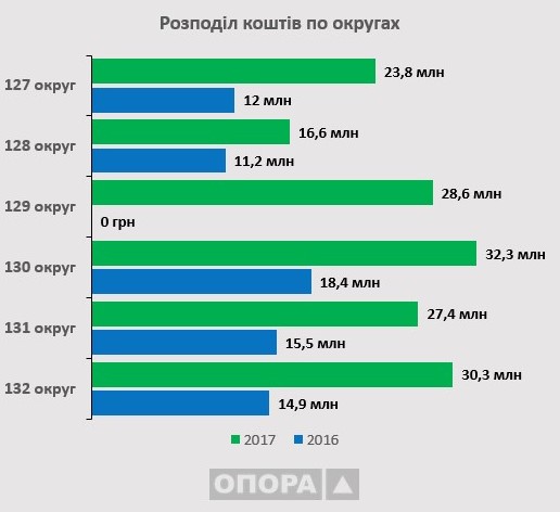 Госсубвенции на мажоритарные округа Николаевщины выросли вдвое, больше всего "поливают" округа Вадатурского и Корнацкого 5
