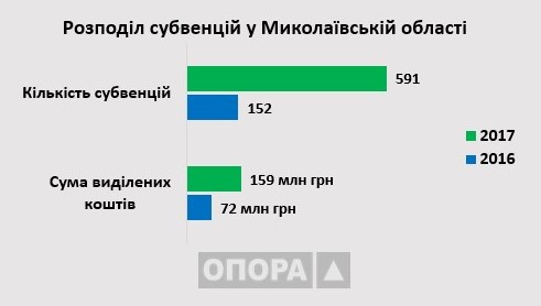 Госсубвенции на мажоритарные округа Николаевщины выросли вдвое, больше всего "поливают" округа Вадатурского и Корнацкого 1