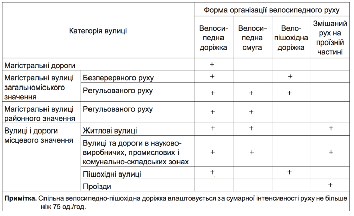 Устройство велосипедных дорожек и полос на дорогах в Украине теперь станет обязательным 2