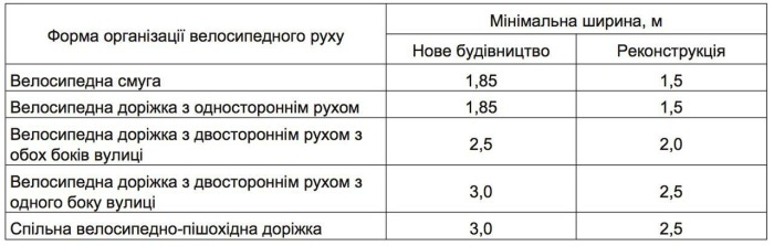 Устройство велосипедных дорожек и полос на дорогах в Украине теперь станет обязательным 4