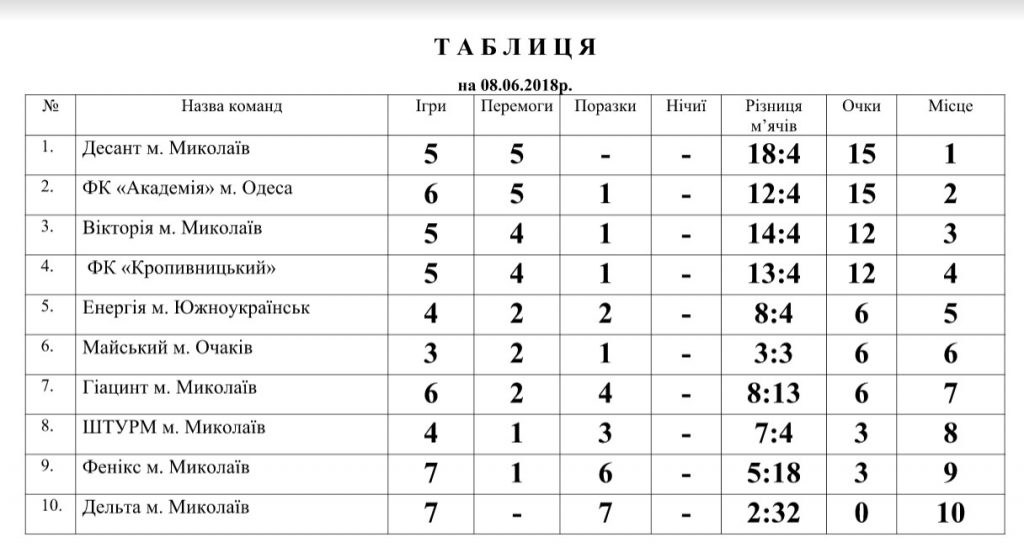 В Николаеве сыграны матчи VII тура «Открытого чемпионата среди участников АТО» - уже наметилась четверка лидеров 6