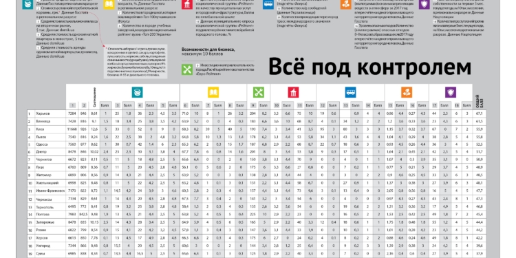 ФОКУС: Николаев – аутсайдер рейтинга комфортных городов Украины