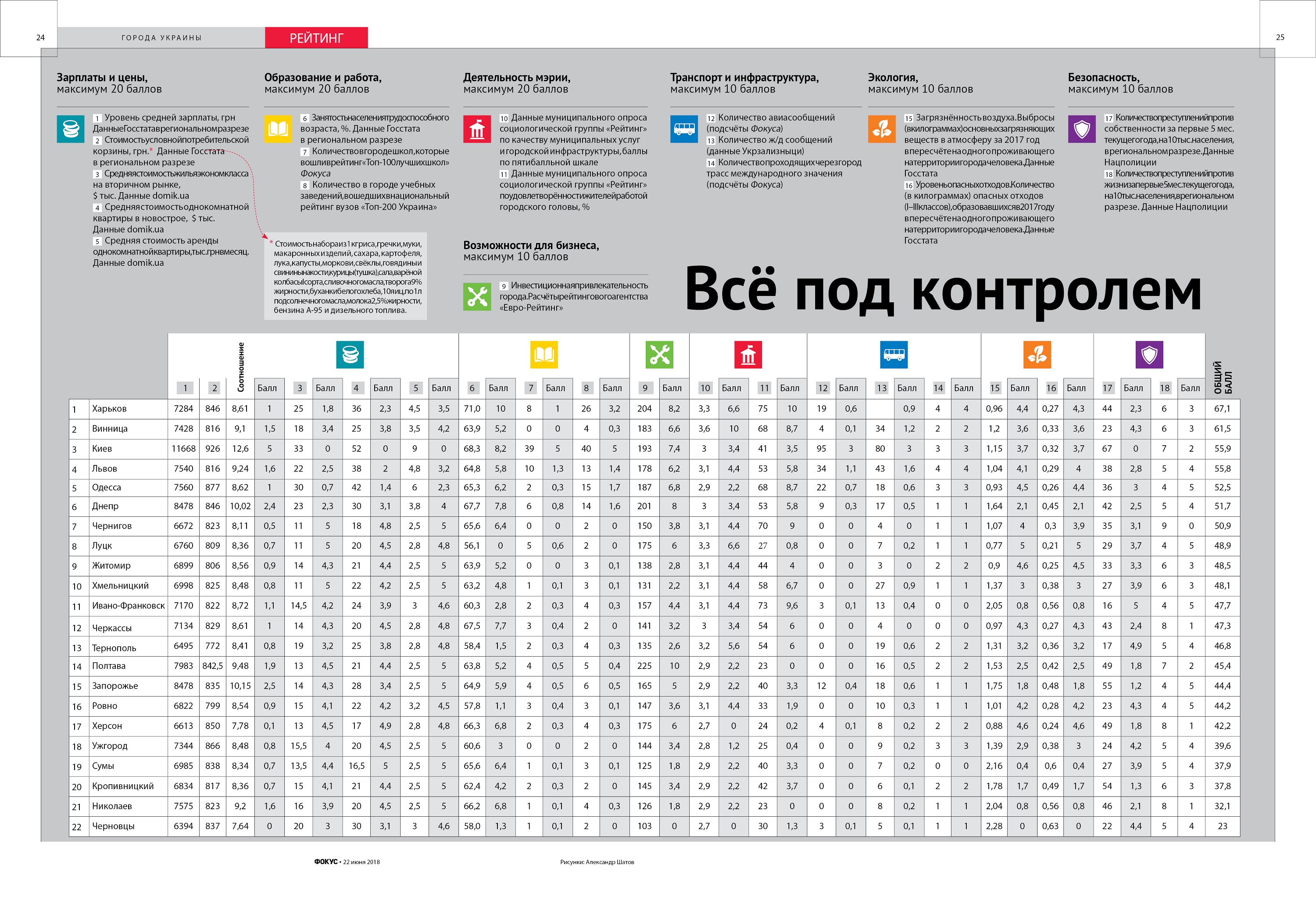 ФОКУС: Николаев – аутсайдер рейтинга комфортных городов Украины