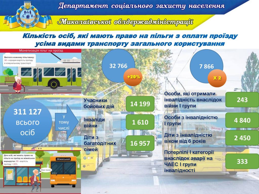 Органы местного самоуправления смогут сами дополнить, кому монетизировать льготы на Николаевщине 7