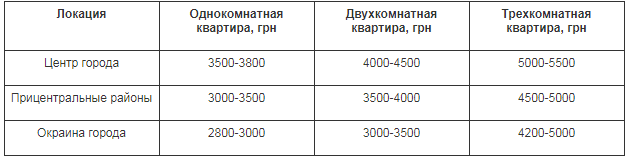 Риэлторы рассказали, сколько стоит аренда квартиры в Николаеве в июне этого года 2