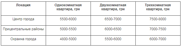 Риэлторы рассказали, сколько стоит аренда квартиры в Николаеве в июне этого года 4