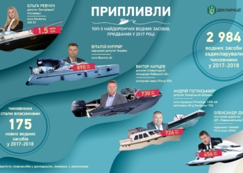 Поднять паруса: в 2017-2018 чиновники приобрели 175 новых плавсредств