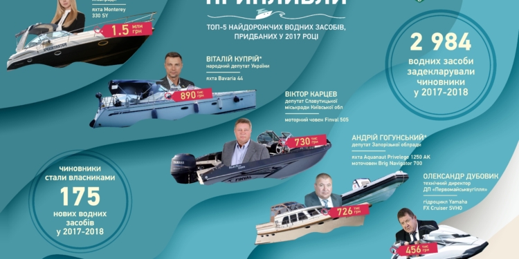 Поднять паруса: в 2017-2018 чиновники приобрели 175 новых плавсредств