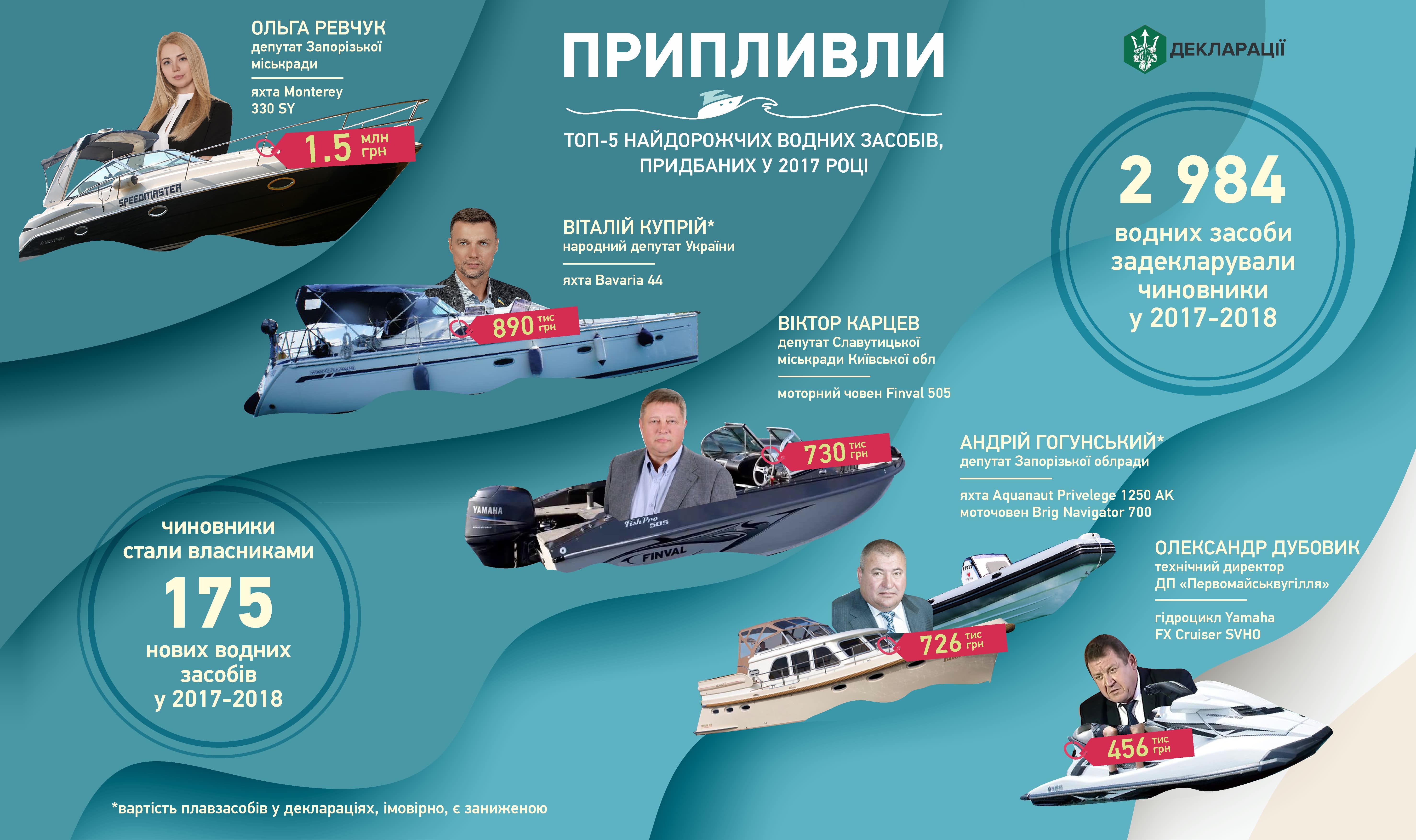 Поднять паруса: в 2017-2018 чиновники приобрели 175 новых плавсредств