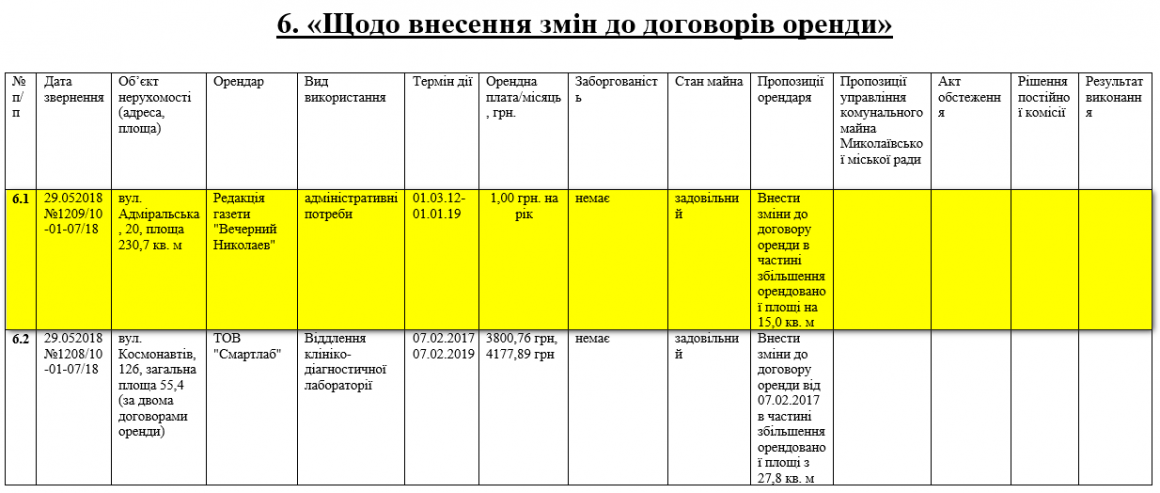 Комиссия по ЖКХ не стала согласовывать «Вечернему Николаеву» увеличение арендованной площади 2