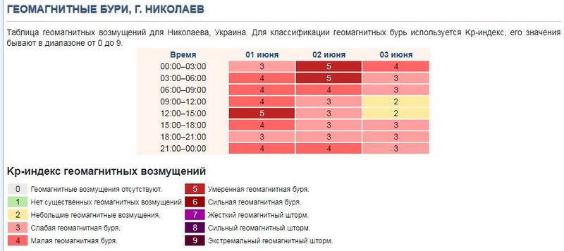 Землю накрыла длительная магнитная буря: Николаеву обещают бурю в 5 баллов 2