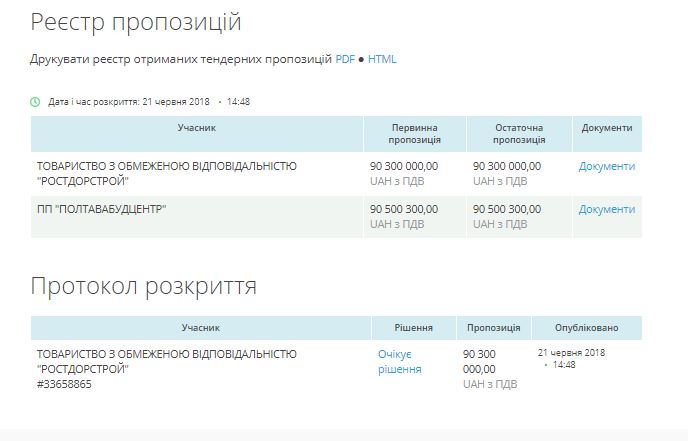 Вчера разыграли тендеры на 300 млн.грн. на ремонт 16 километров трассы Н-11 в Николаевской области 1