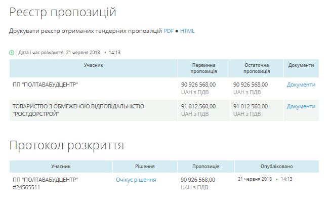 Вчера разыграли тендеры на 300 млн.грн. на ремонт 16 километров трассы Н-11 в Николаевской области 3