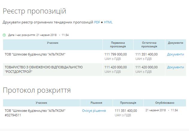 Вчера разыграли тендеры на 300 млн.грн. на ремонт 16 километров трассы Н-11 в Николаевской области 5