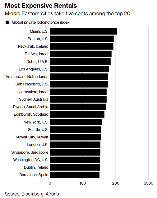 Bloomberg опубликовал рейтинг самых дорогих городов для ночевки 1