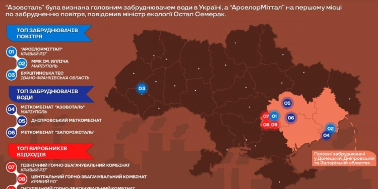 Экологи назвали главных загрязнителей Украины
