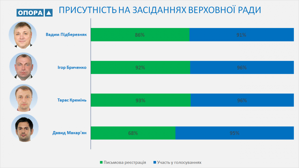 Итоги работы николаевских нардепов-списочников. Креминь лидер по законам, Макарьян по запросам - ОПОРа 3