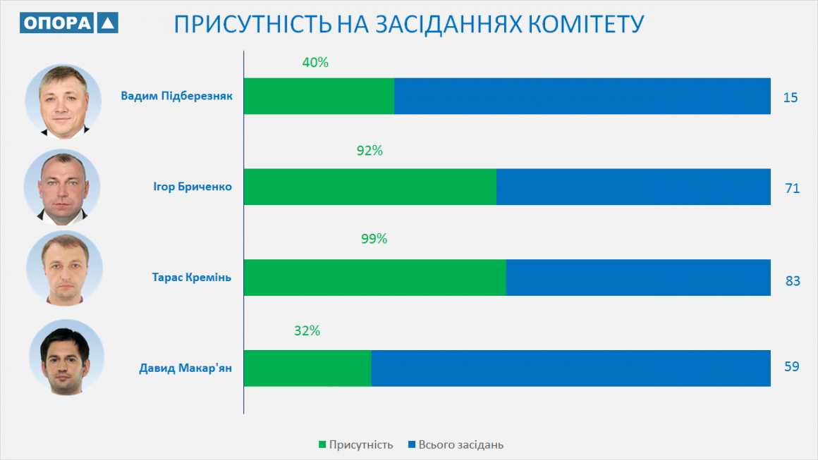 Итоги работы николаевских нардепов-списочников. Креминь лидер по законам, Макарьян по запросам - ОПОРа 5