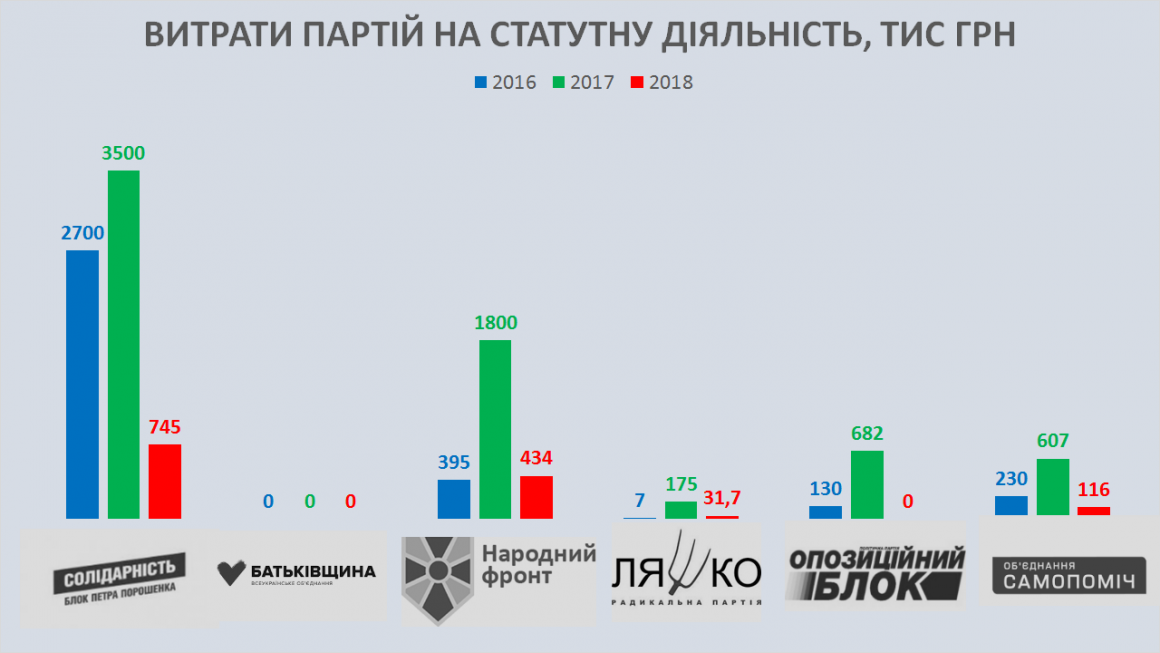 Николаевские ячейки парламентских партий в 2016-2018 годах потратили 11,5 миллионов 3