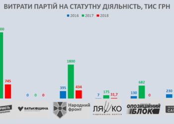 Николаевские ячейки парламентских партий в 2016-2018 годах потратили 11,5 миллионов