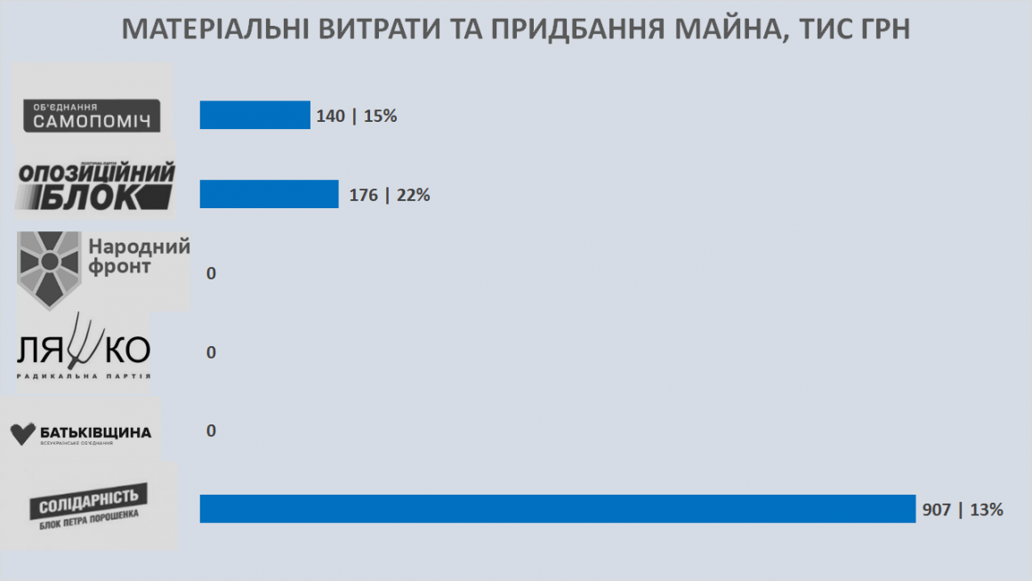 Николаевские ячейки парламентских партий в 2016-2018 годах потратили 11,5 миллионов 5