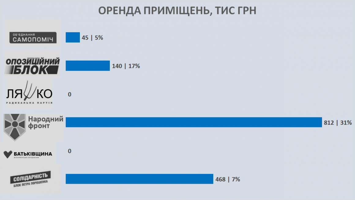 Николаевские ячейки парламентских партий в 2016-2018 годах потратили 11,5 миллионов 7
