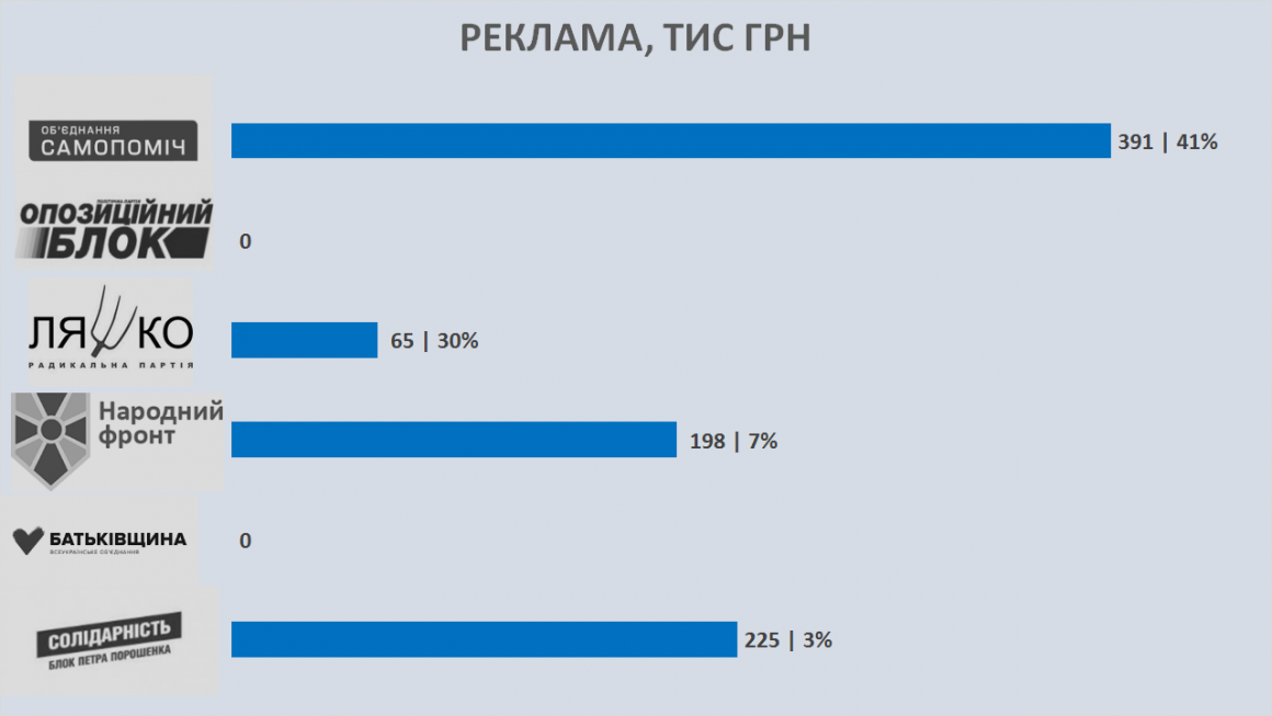 Николаевские ячейки парламентских партий в 2016-2018 годах потратили 11,5 миллионов 9