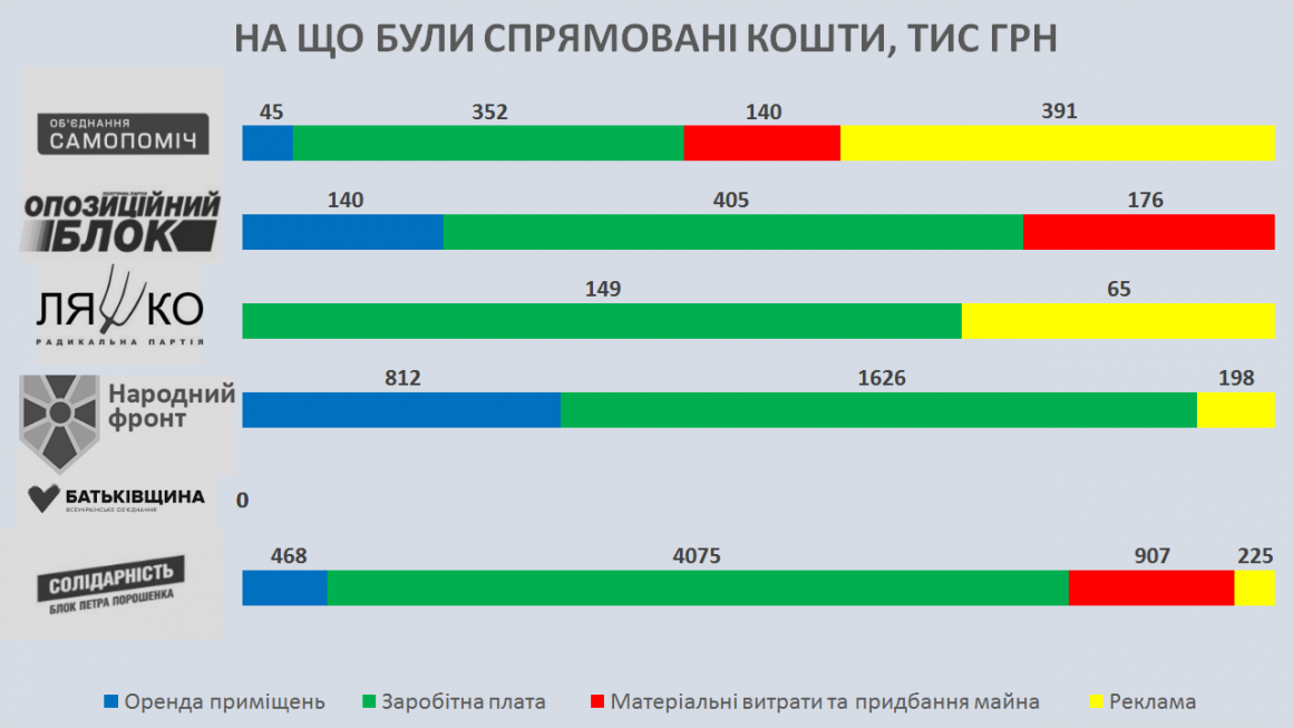 Николаевские ячейки парламентских партий в 2016-2018 годах потратили 11,5 миллионов 12