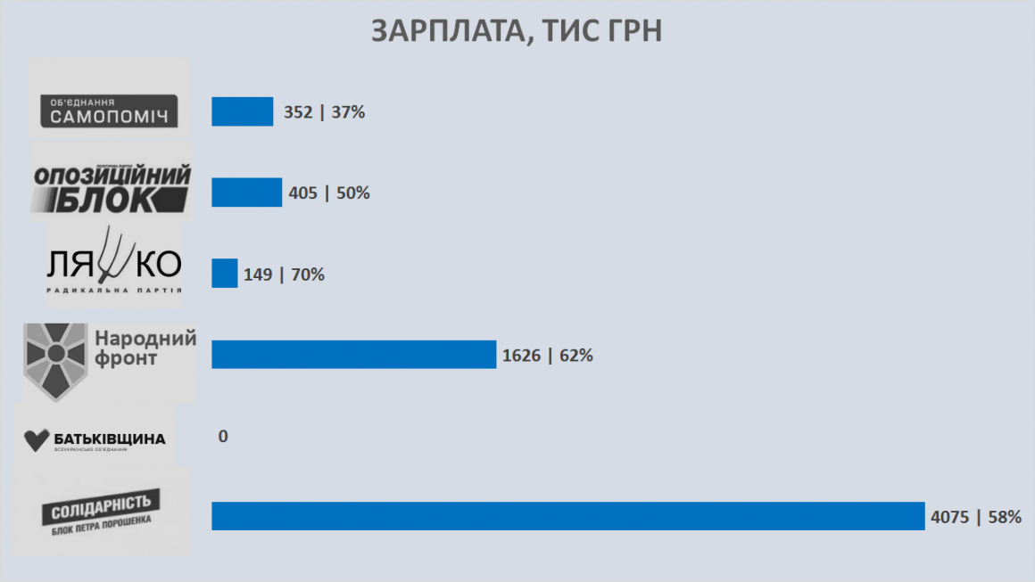 Николаевские ячейки парламентских партий в 2016-2018 годах потратили 11,5 миллионов 13