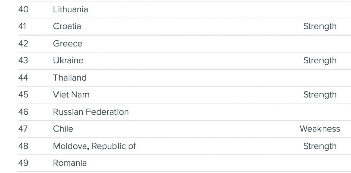 Украина поднялась на 7 позиций в рейтинге инноваций 2