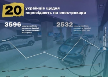 20 украинцев ежедневно пересаживаются на электрокары – Омелян