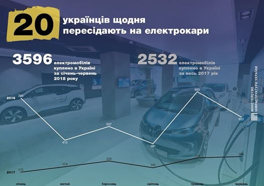 20 украинцев ежедневно пересаживаются на электрокары – Омелян