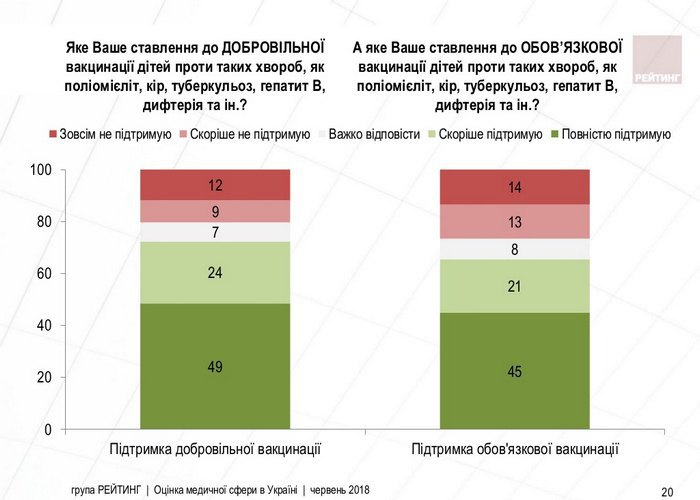 Опрос: Каждый пятый украинец выступает против вакцинации детей 1