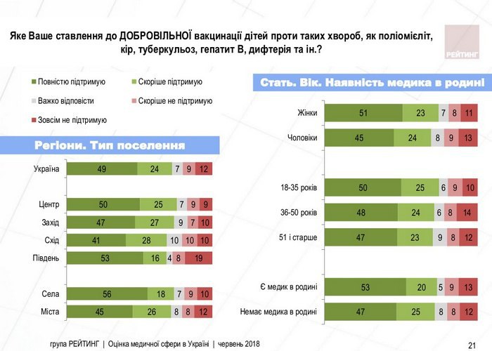Опрос: Каждый пятый украинец выступает против вакцинации детей 3
