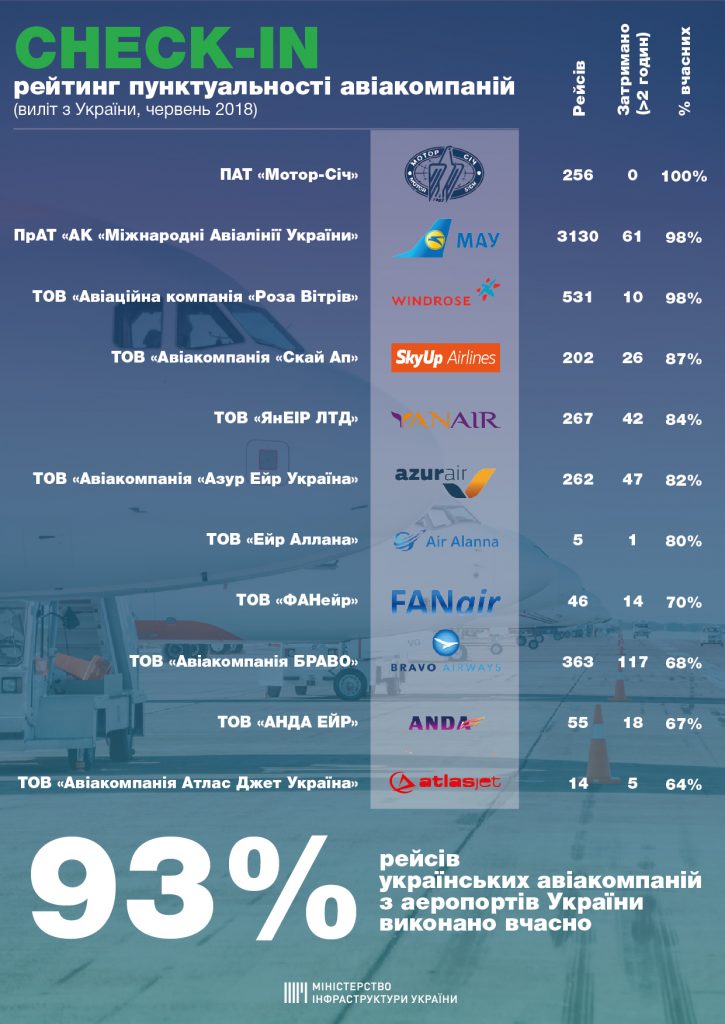 Составлен рейтинг самых пунктуальных авиакомпаний Украины за июнь 1