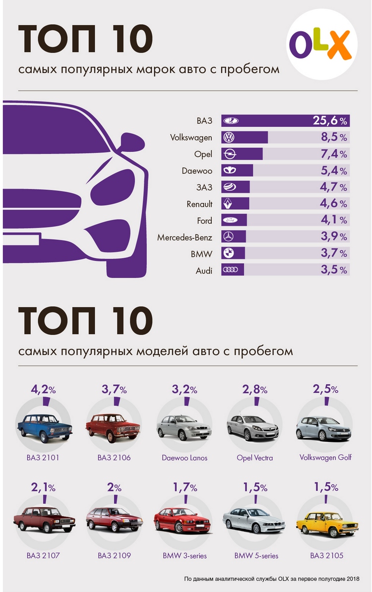 ЗАЗ оказался в пятерке самых популярных автомобилей в Украине 1