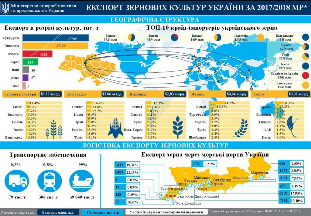 Египет и Китай оказались крупнейшими покупателями украинского зерна 1