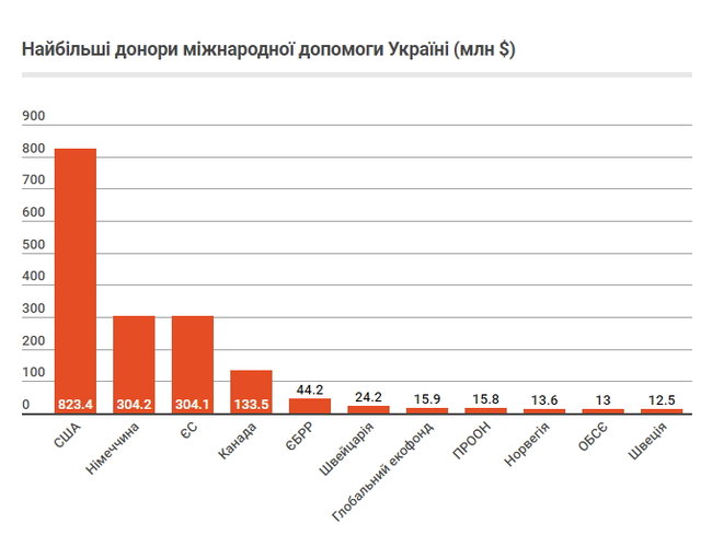 Украина получила $1,75 млрд международной донорской помощи. Куда они ушли? 1