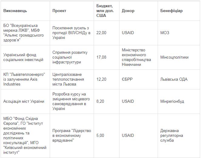 Украина получила $1,75 млрд международной донорской помощи. Куда они ушли? 9