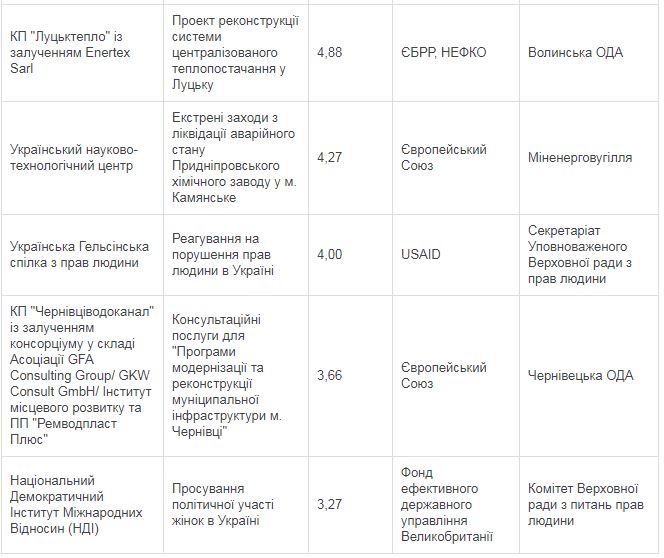 Украина получила $1,75 млрд международной донорской помощи. Куда они ушли? 11