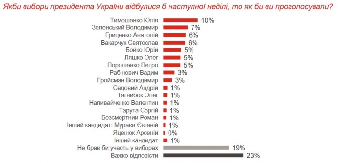 Такого еще не было. Ни один из лидеров президентской гонки не набирает больше 10% - GfK 2