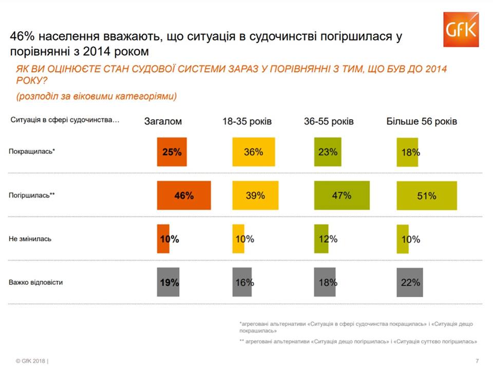 Почти половина украинцев считает, что за четыре года ситуация в судебной системе ухудшилась 1