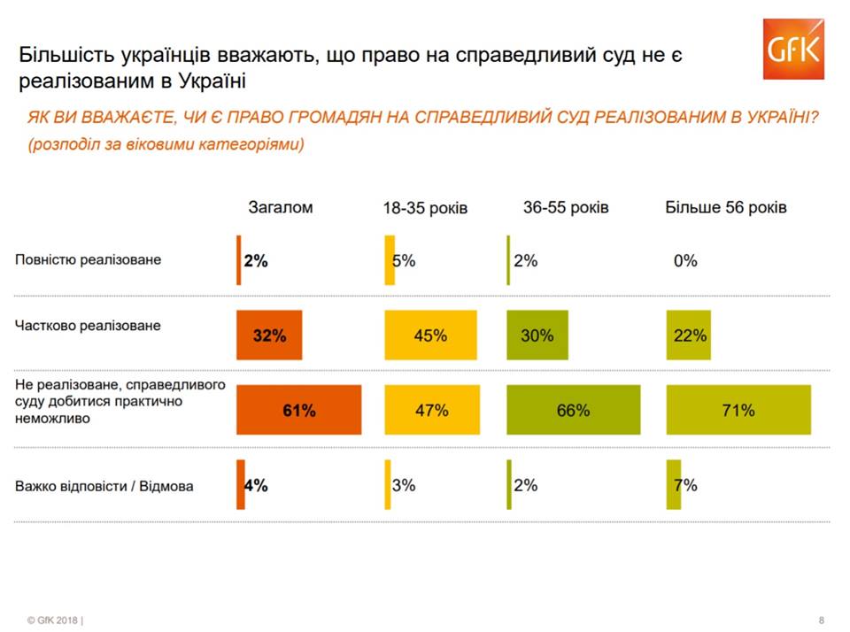 Почти половина украинцев считает, что за четыре года ситуация в судебной системе ухудшилась 3