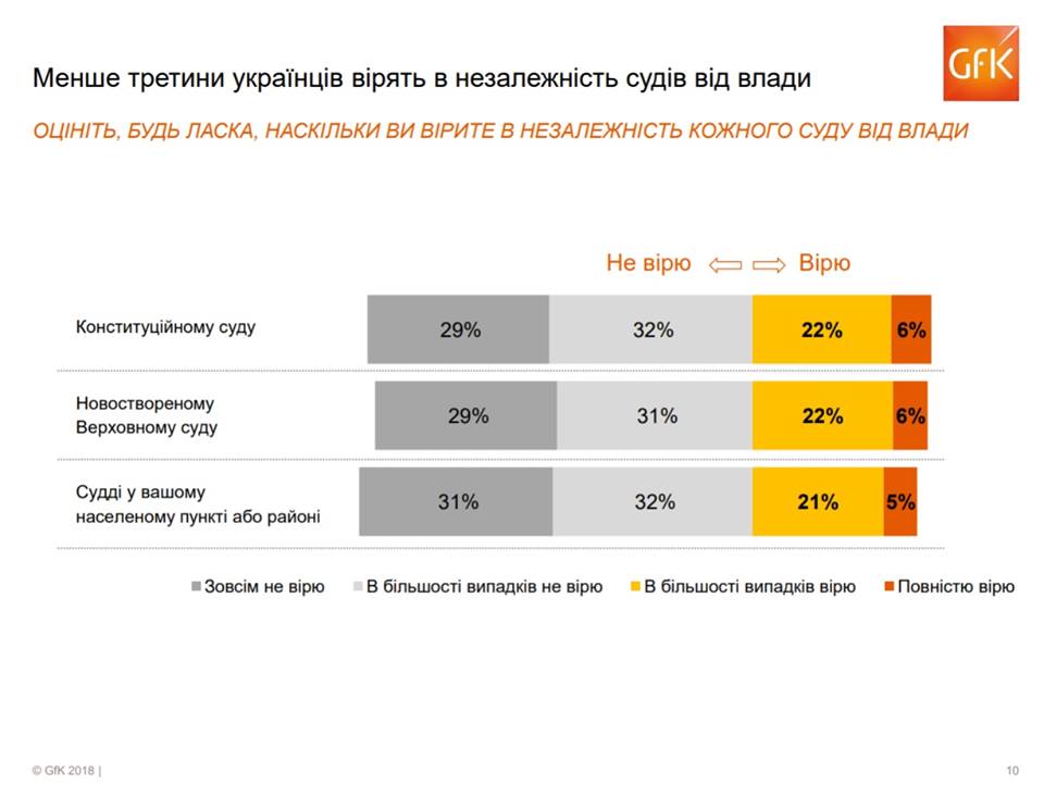 Почти половина украинцев считает, что за четыре года ситуация в судебной системе ухудшилась 5