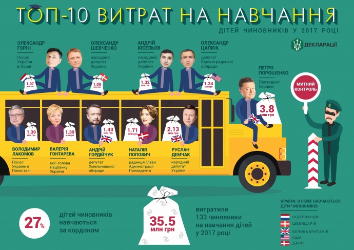 Где учатся дети Порошенко и других топ-чиновников Украины, и сколько это стоит их родителям? 1
