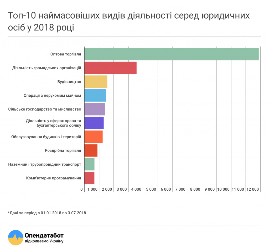 Без труда. Самый выгодный бизнес в Украине - торговля и "деятельность общественных организаций" 1