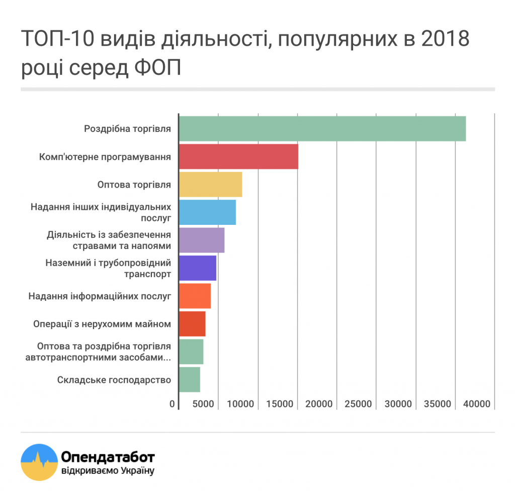 Без труда. Самый выгодный бизнес в Украине - торговля и "деятельность общественных организаций" 3
