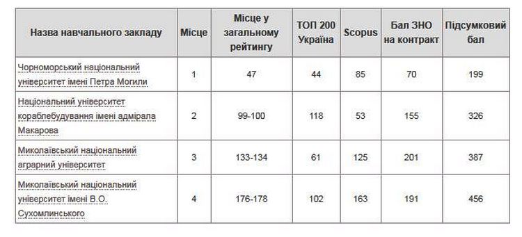 Рейтинг высших учебных заведений Украины: николаевская «Сухомлинка» опустилась на 30 пунктов 